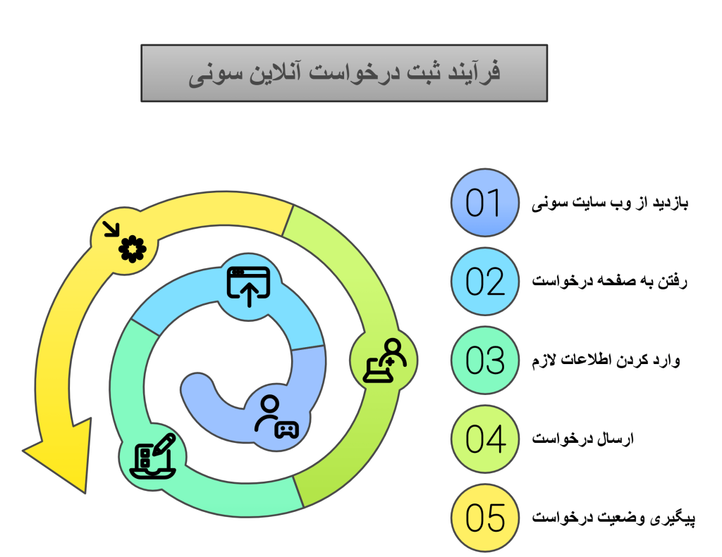 مراحل ثبت درخواست تعمیر تلویزیون سونی
